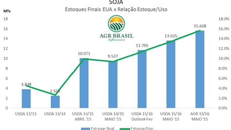 Gráfico Interativo de Soja Chicago .